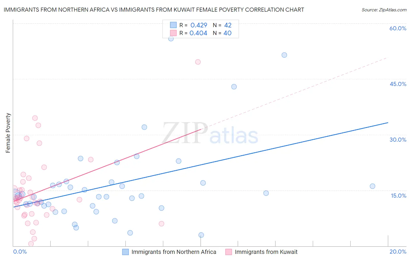 Immigrants from Northern Africa vs Immigrants from Kuwait Female Poverty
