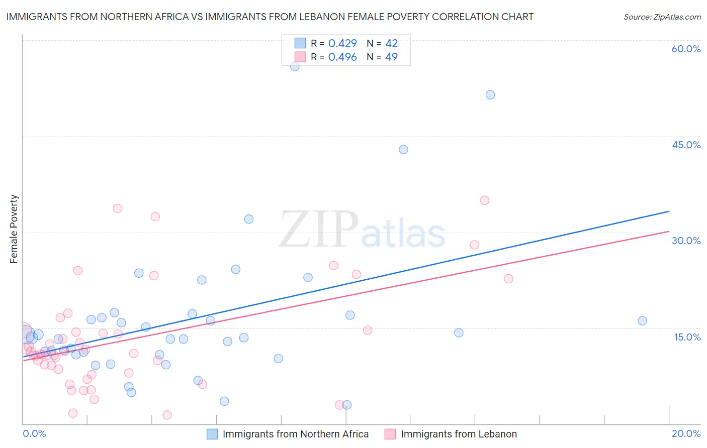 Immigrants from Northern Africa vs Immigrants from Lebanon Female Poverty