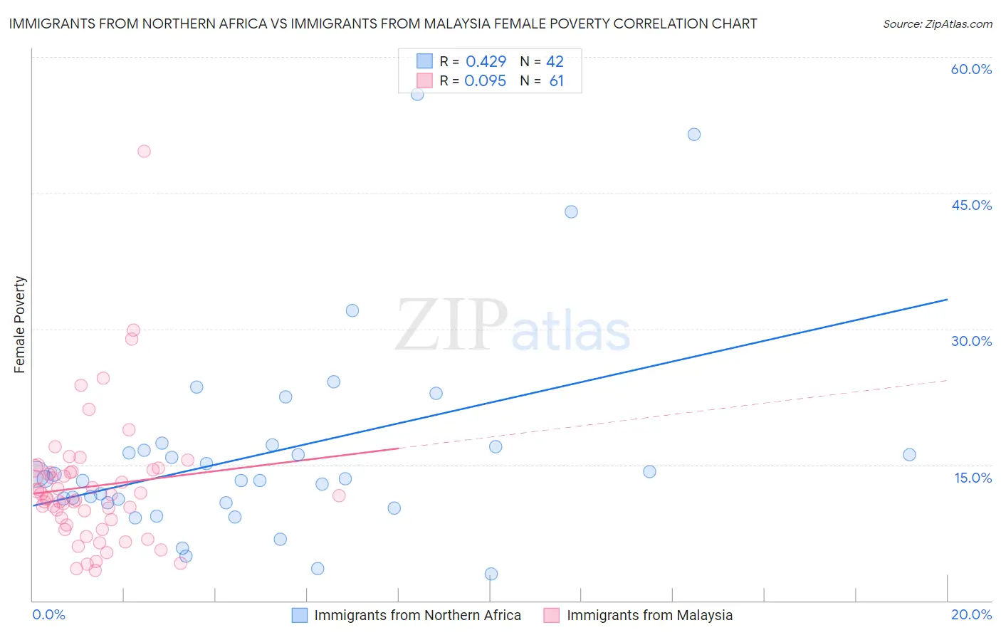 Immigrants from Northern Africa vs Immigrants from Malaysia Female Poverty