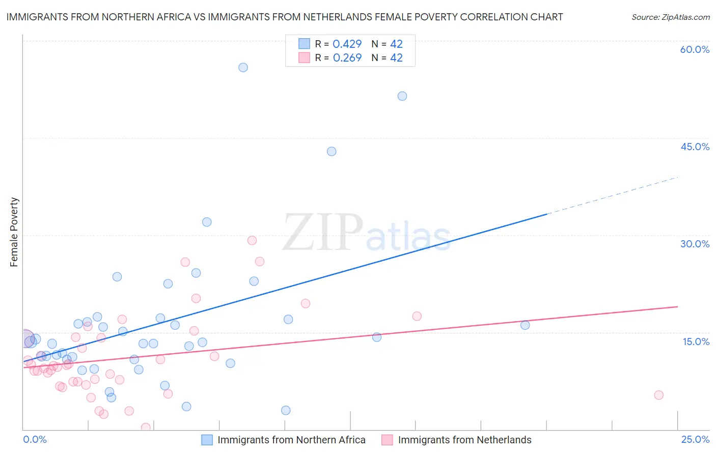 Immigrants from Northern Africa vs Immigrants from Netherlands Female Poverty