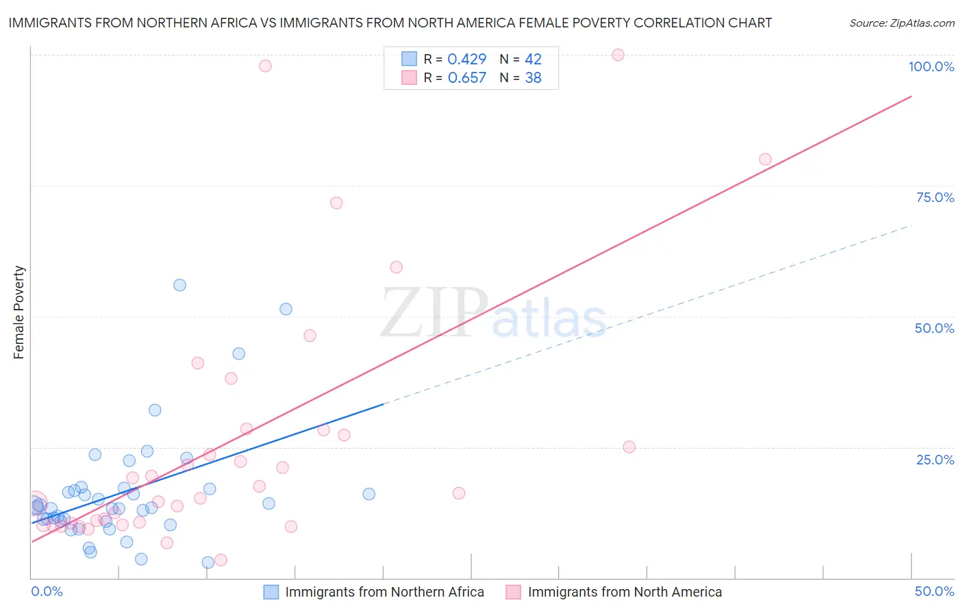 Immigrants from Northern Africa vs Immigrants from North America Female Poverty