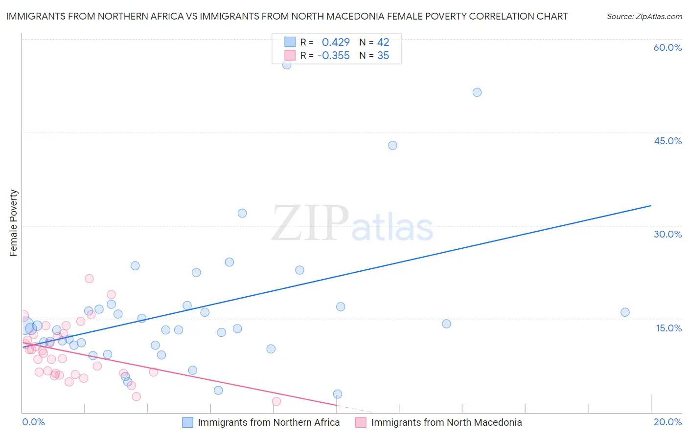 Immigrants from Northern Africa vs Immigrants from North Macedonia Female Poverty