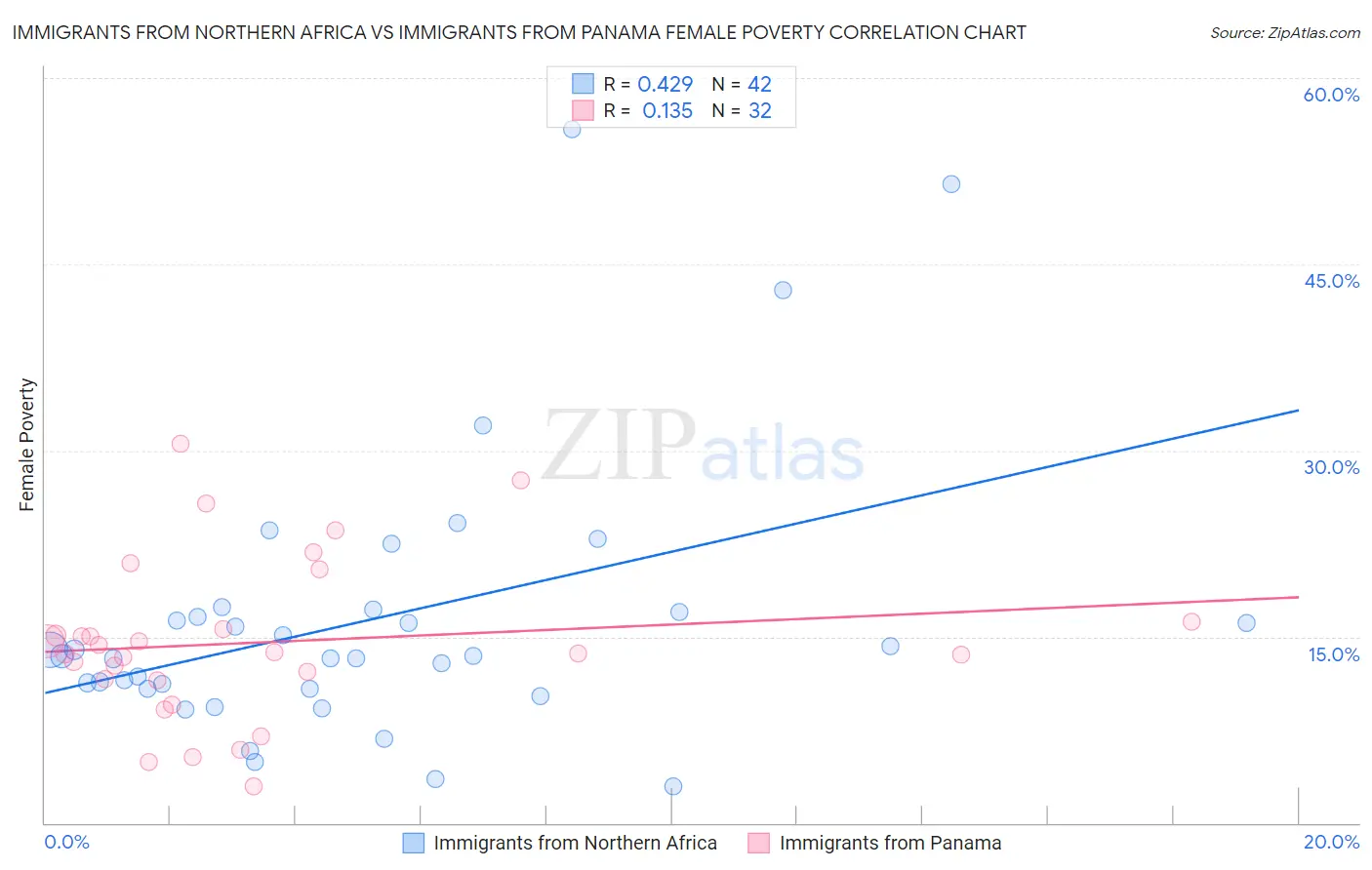 Immigrants from Northern Africa vs Immigrants from Panama Female Poverty