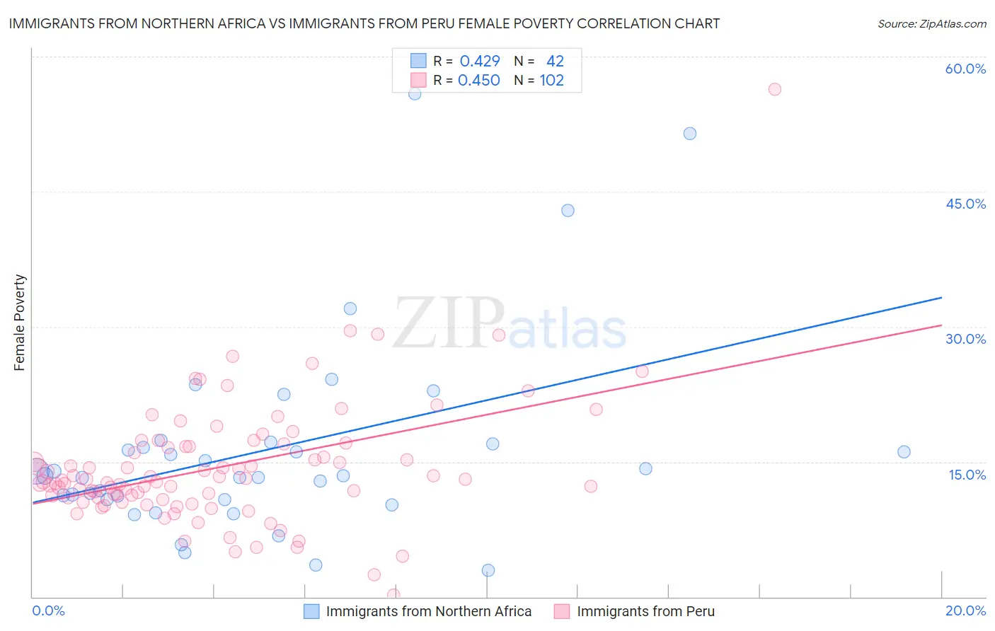 Immigrants from Northern Africa vs Immigrants from Peru Female Poverty