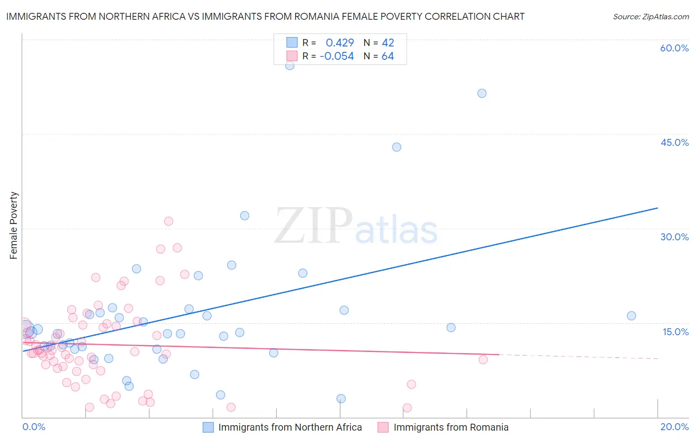 Immigrants from Northern Africa vs Immigrants from Romania Female Poverty