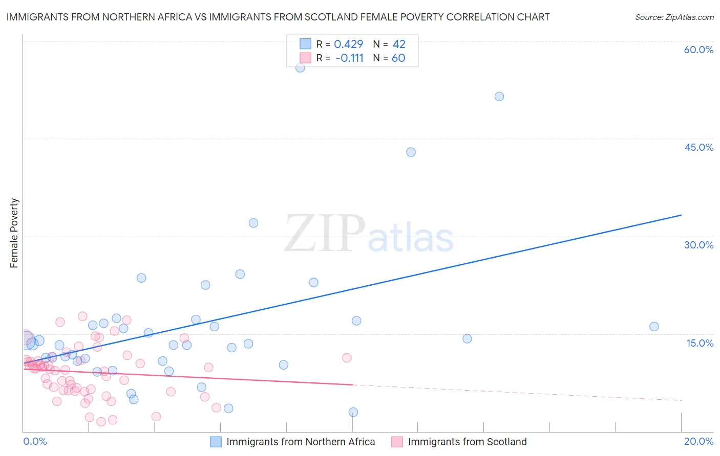 Immigrants from Northern Africa vs Immigrants from Scotland Female Poverty