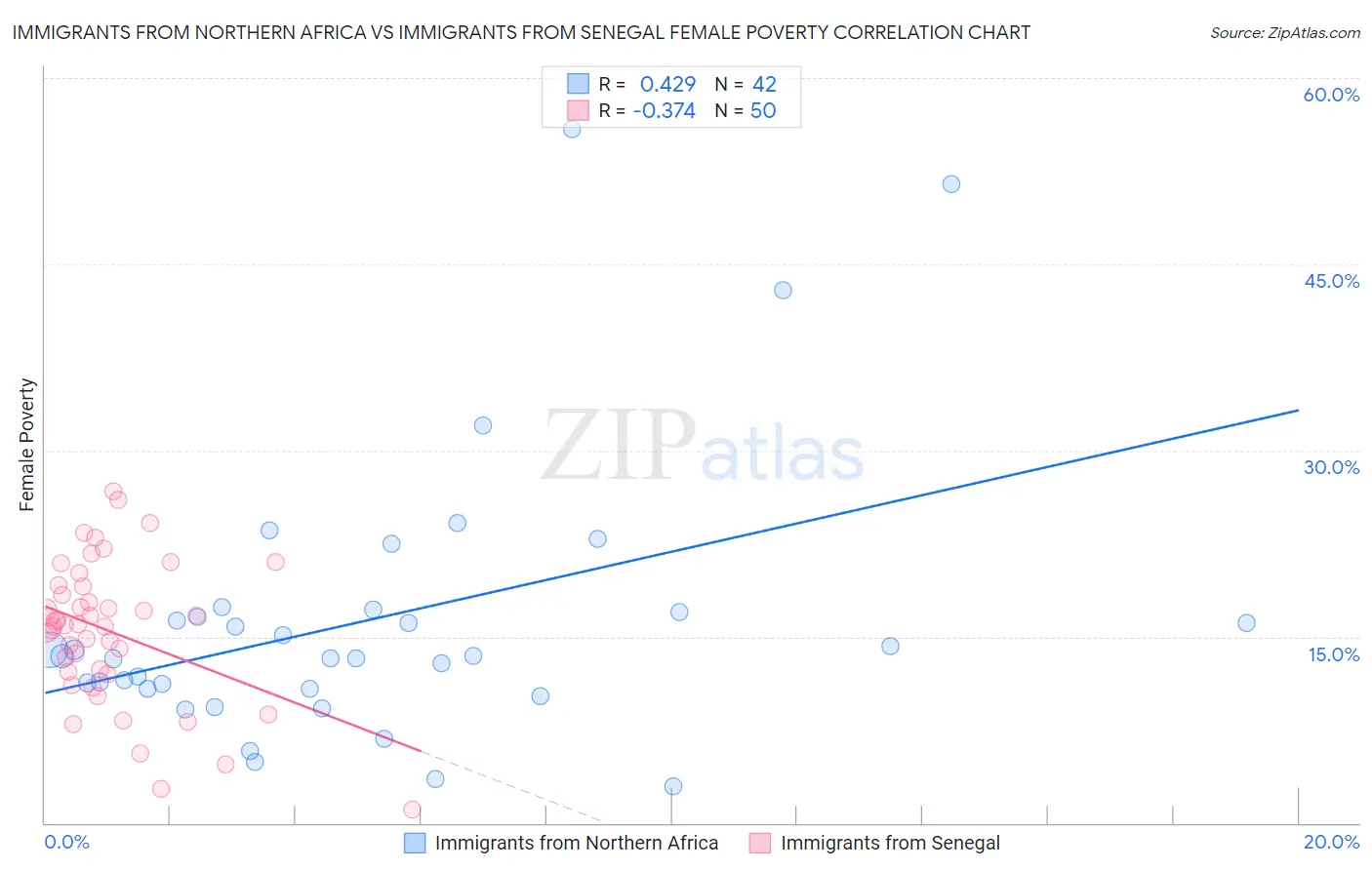 Immigrants from Northern Africa vs Immigrants from Senegal Female Poverty