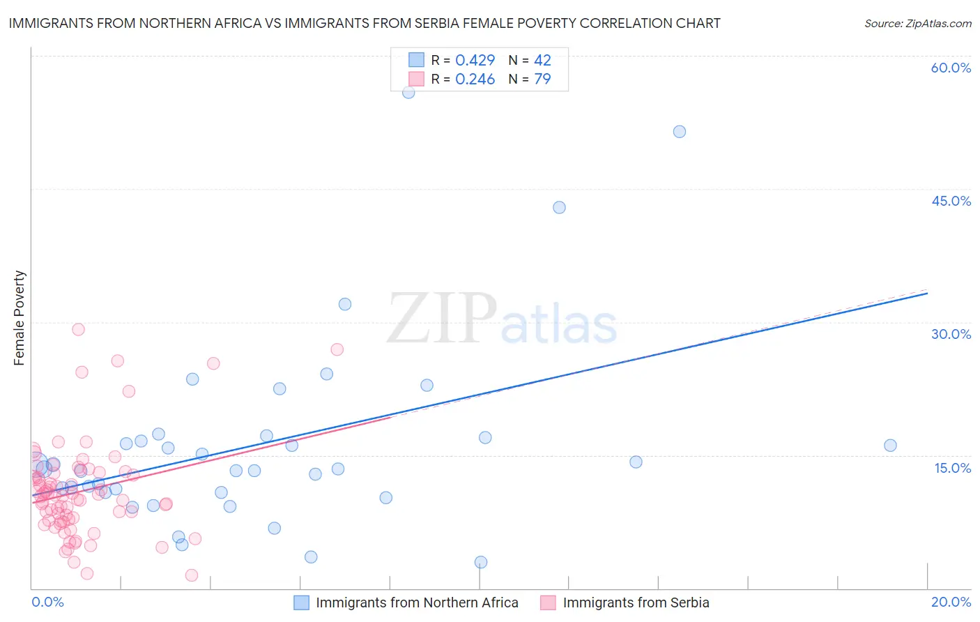 Immigrants from Northern Africa vs Immigrants from Serbia Female Poverty