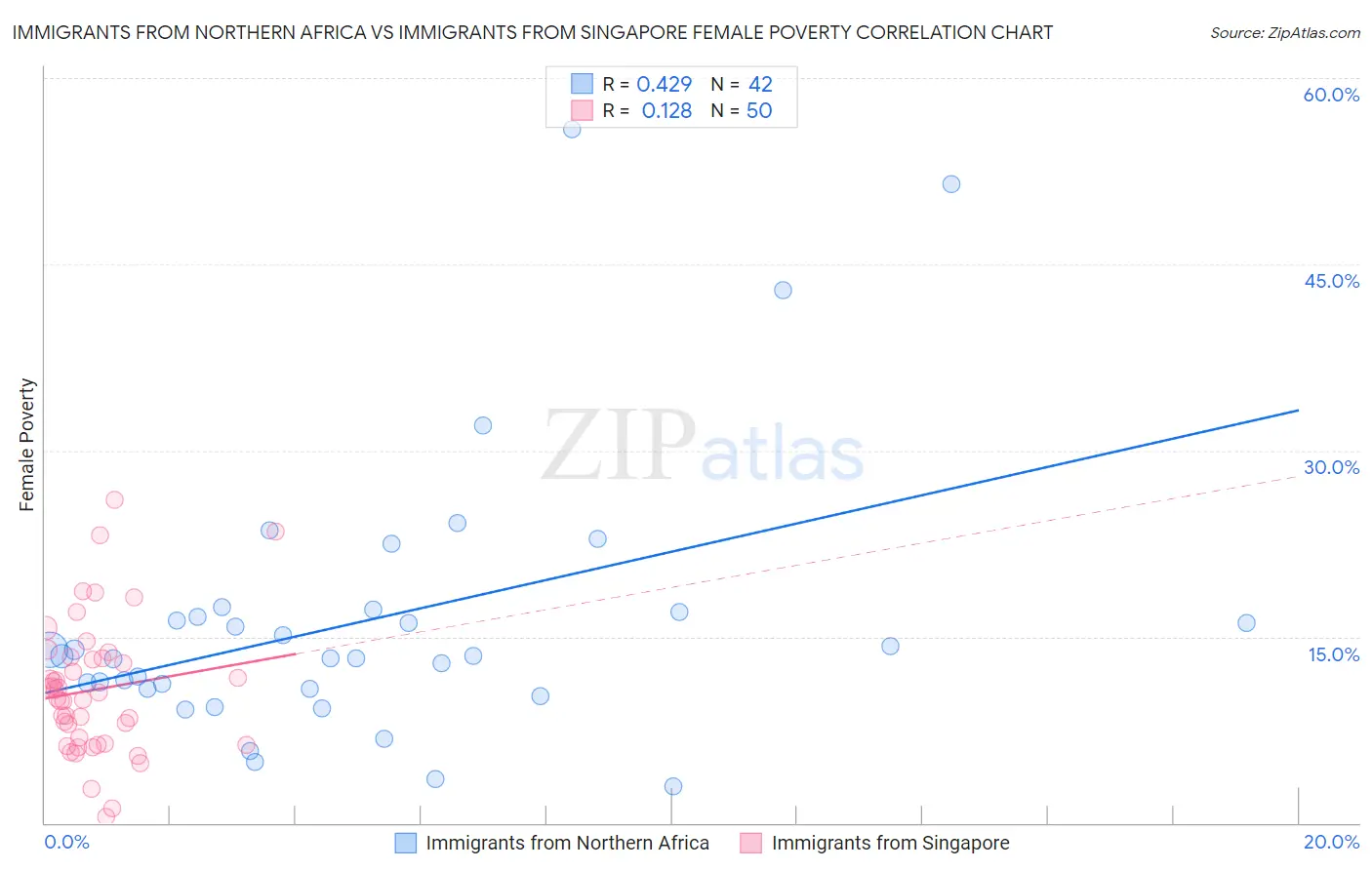 Immigrants from Northern Africa vs Immigrants from Singapore Female Poverty