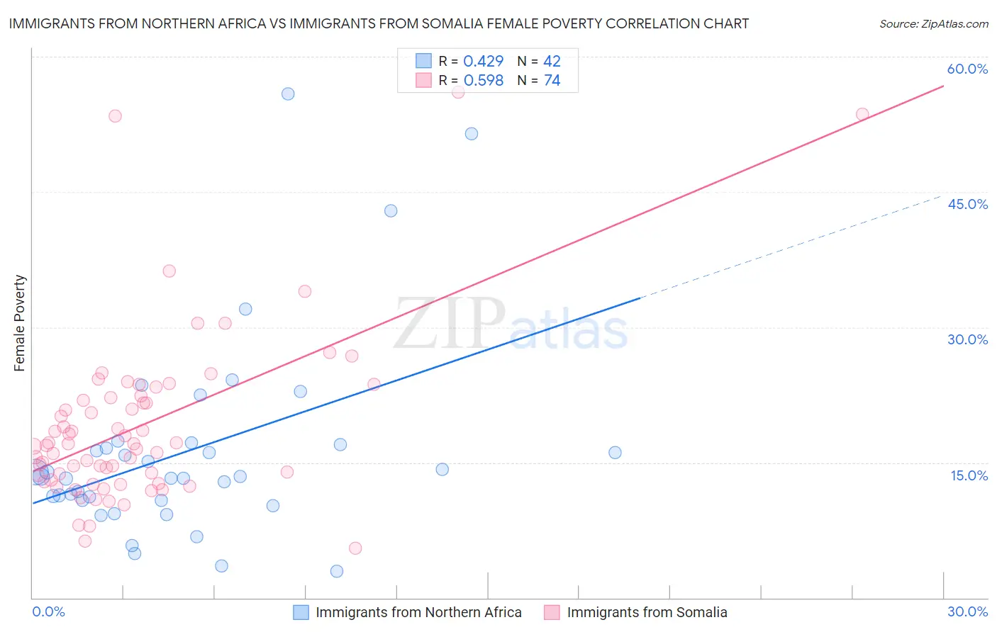 Immigrants from Northern Africa vs Immigrants from Somalia Female Poverty
