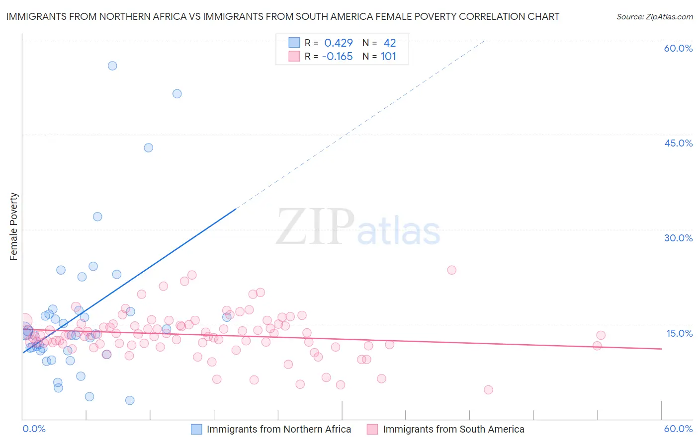 Immigrants from Northern Africa vs Immigrants from South America Female Poverty