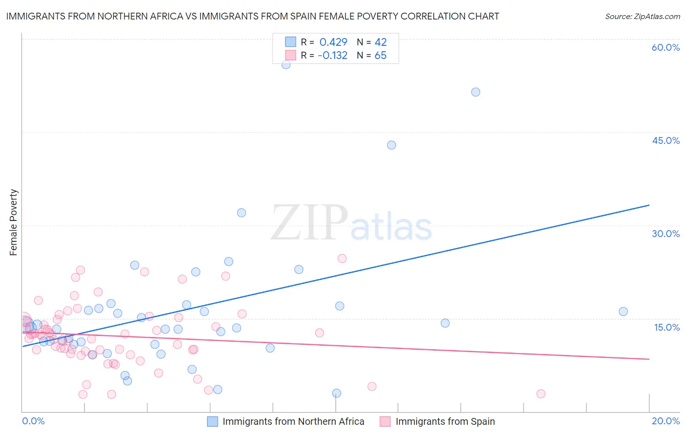 Immigrants from Northern Africa vs Immigrants from Spain Female Poverty