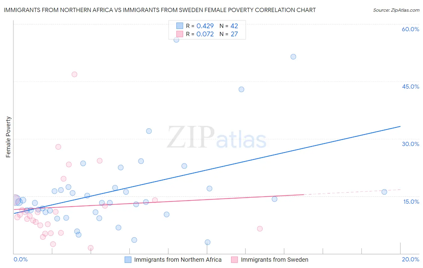 Immigrants from Northern Africa vs Immigrants from Sweden Female Poverty