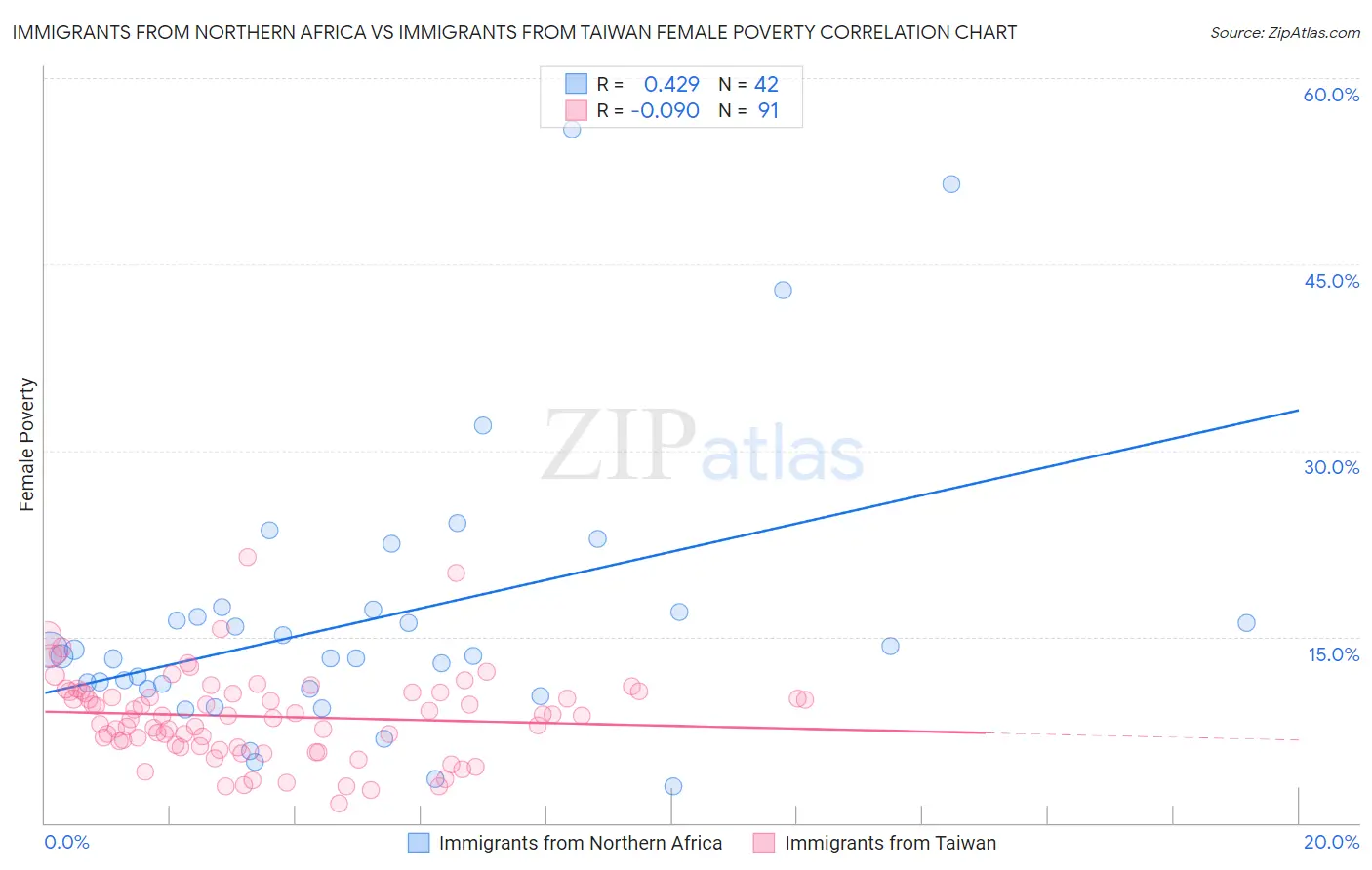 Immigrants from Northern Africa vs Immigrants from Taiwan Female Poverty