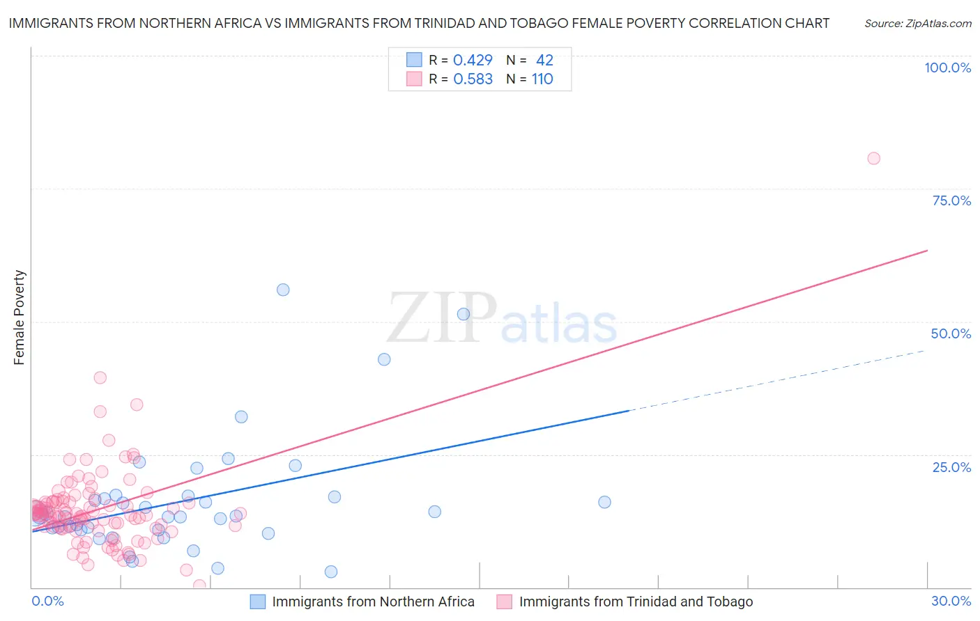 Immigrants from Northern Africa vs Immigrants from Trinidad and Tobago Female Poverty