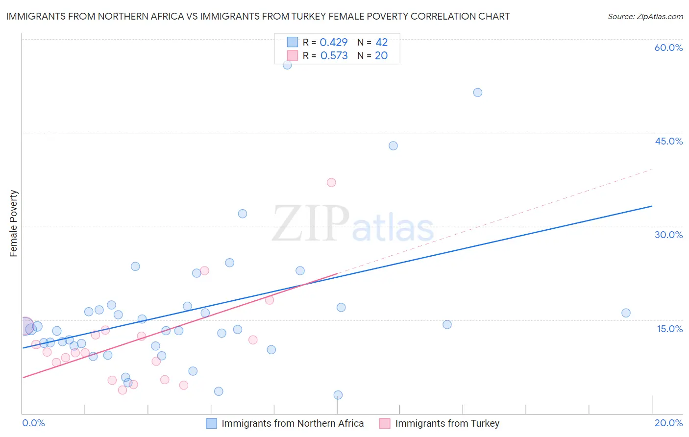 Immigrants from Northern Africa vs Immigrants from Turkey Female Poverty