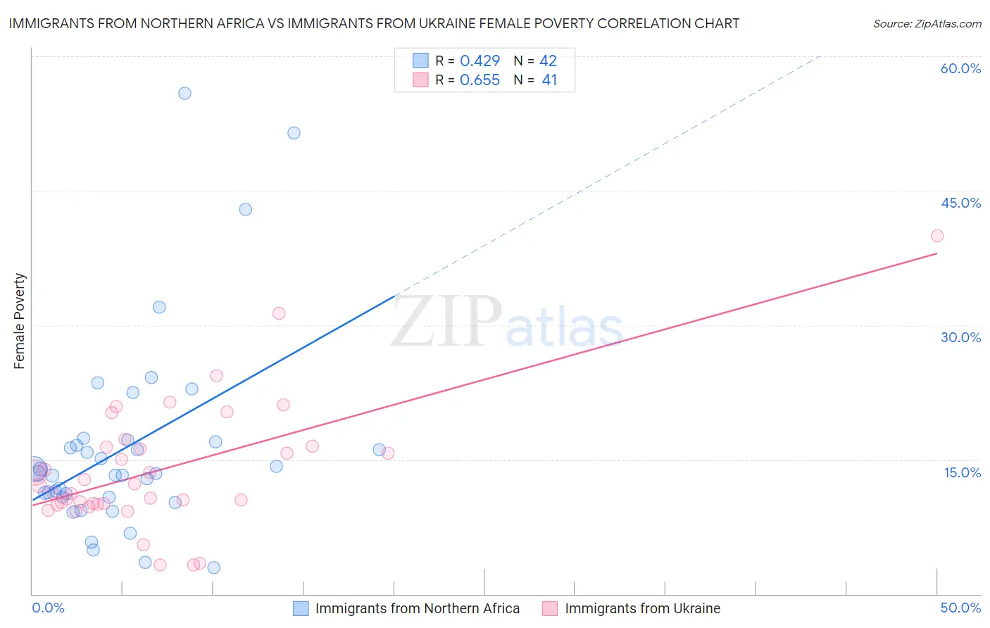 Immigrants from Northern Africa vs Immigrants from Ukraine Female Poverty