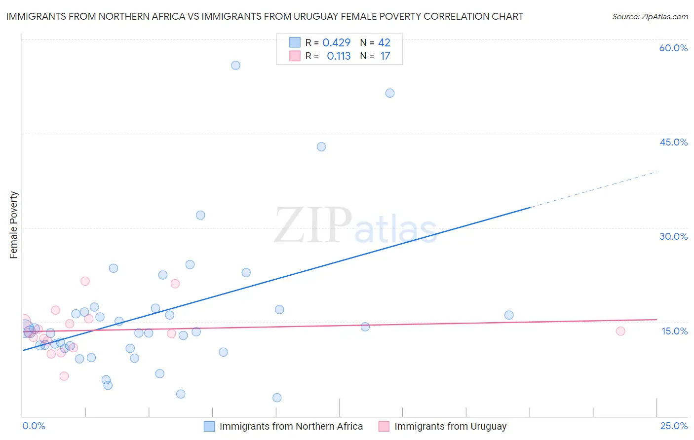 Immigrants from Northern Africa vs Immigrants from Uruguay Female Poverty