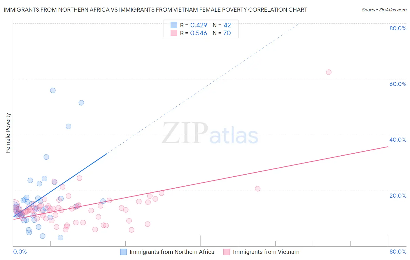 Immigrants from Northern Africa vs Immigrants from Vietnam Female Poverty