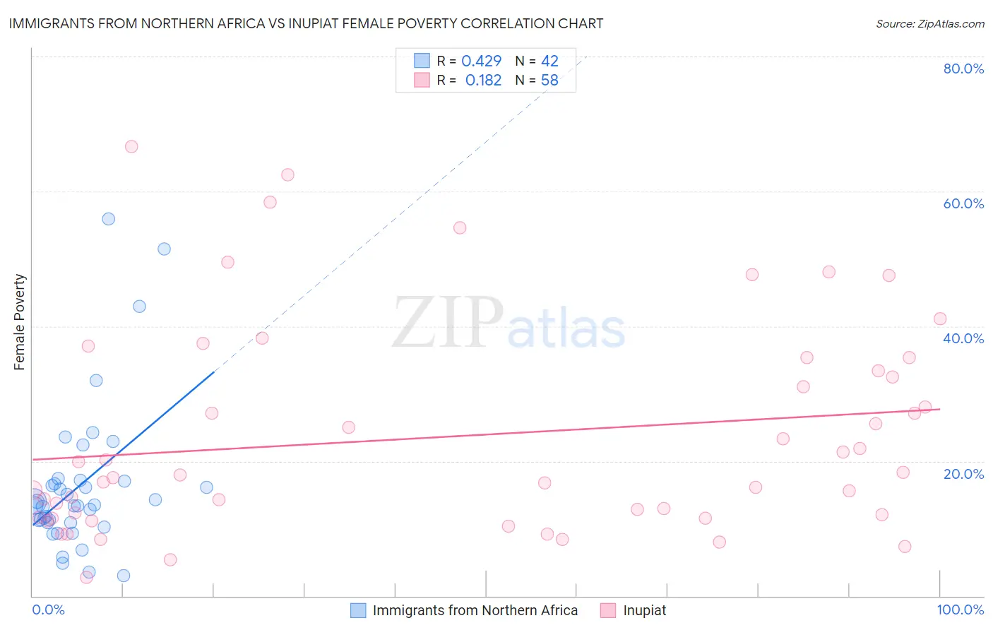 Immigrants from Northern Africa vs Inupiat Female Poverty