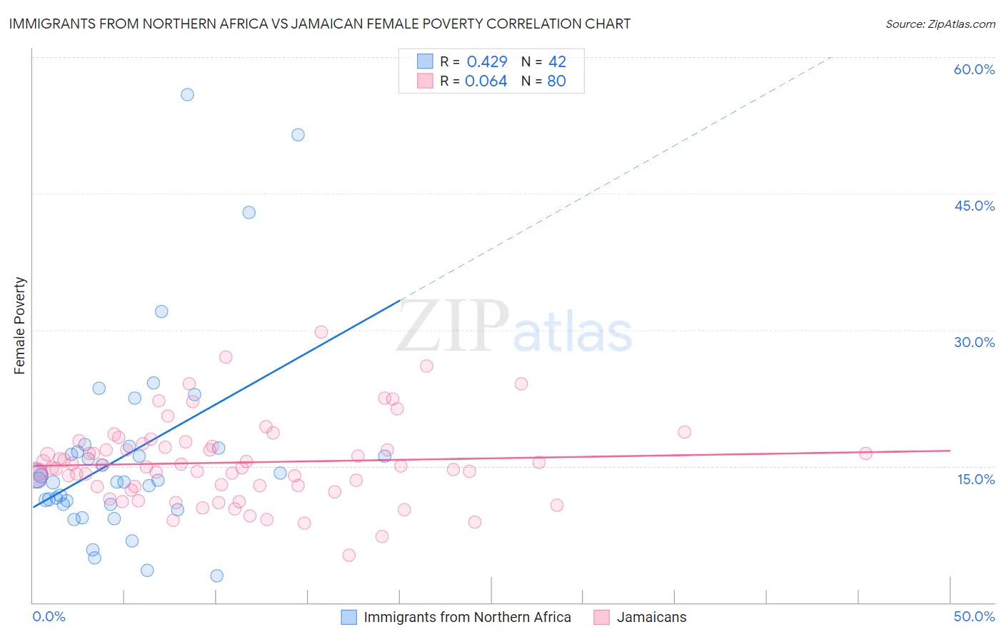 Immigrants from Northern Africa vs Jamaican Female Poverty