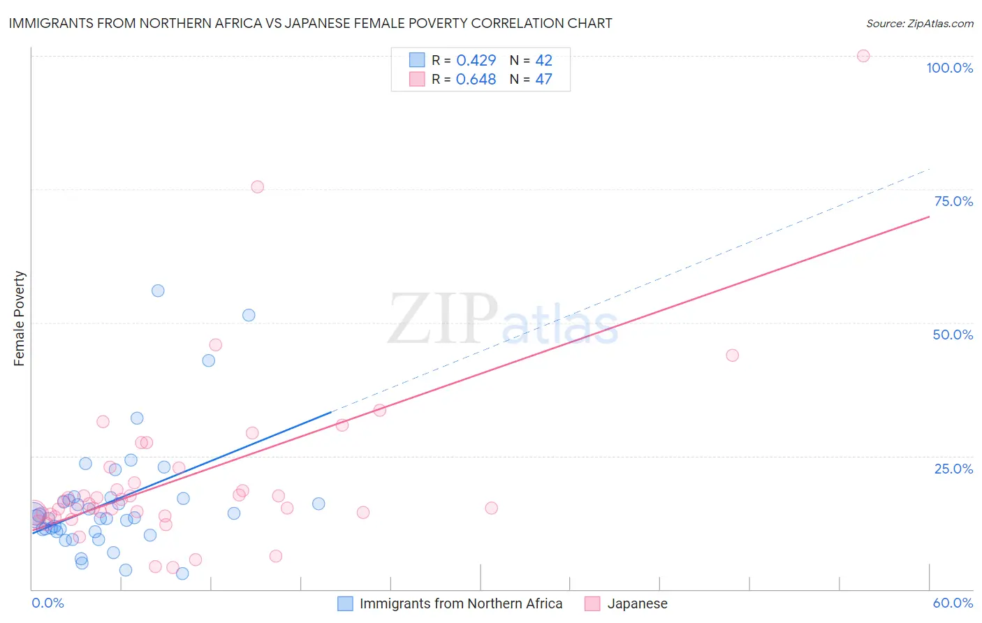 Immigrants from Northern Africa vs Japanese Female Poverty
