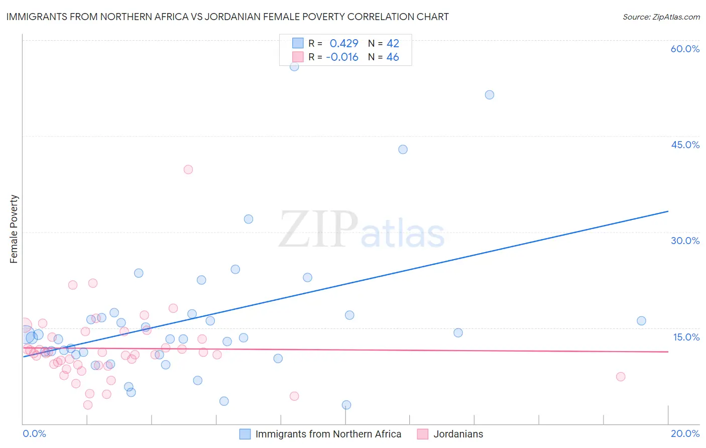 Immigrants from Northern Africa vs Jordanian Female Poverty
