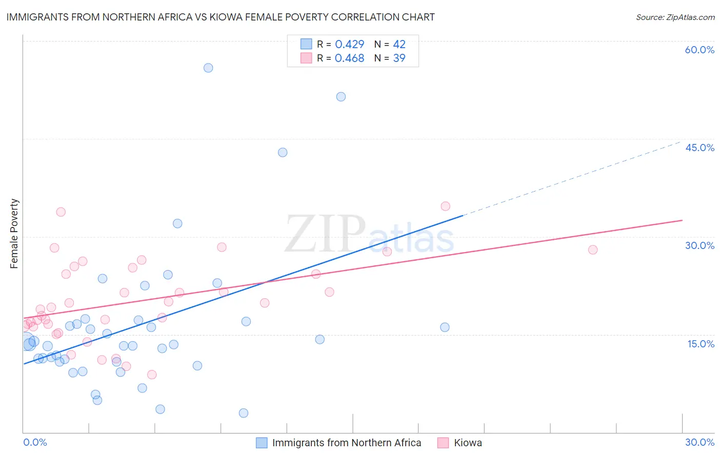 Immigrants from Northern Africa vs Kiowa Female Poverty