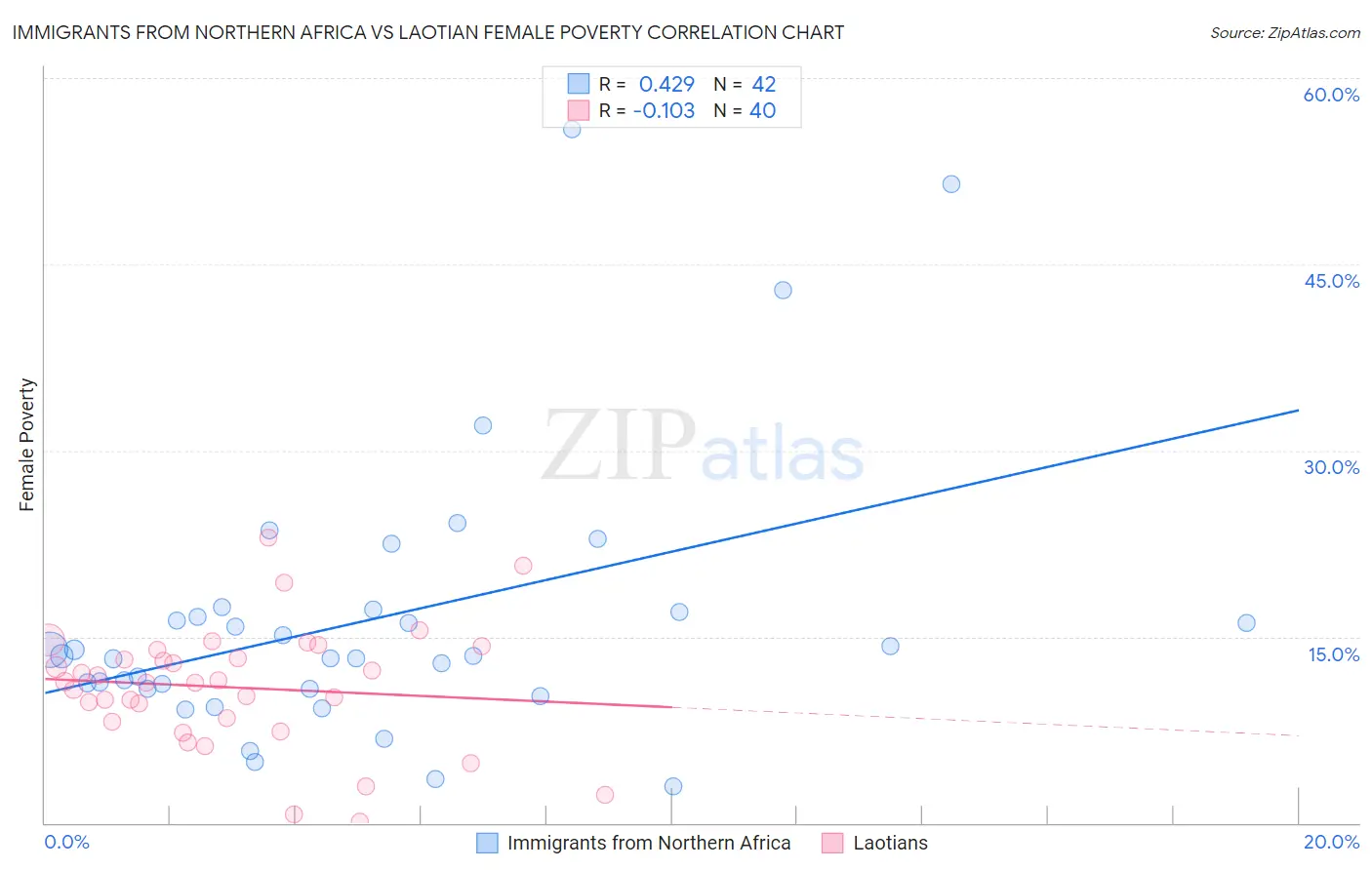 Immigrants from Northern Africa vs Laotian Female Poverty