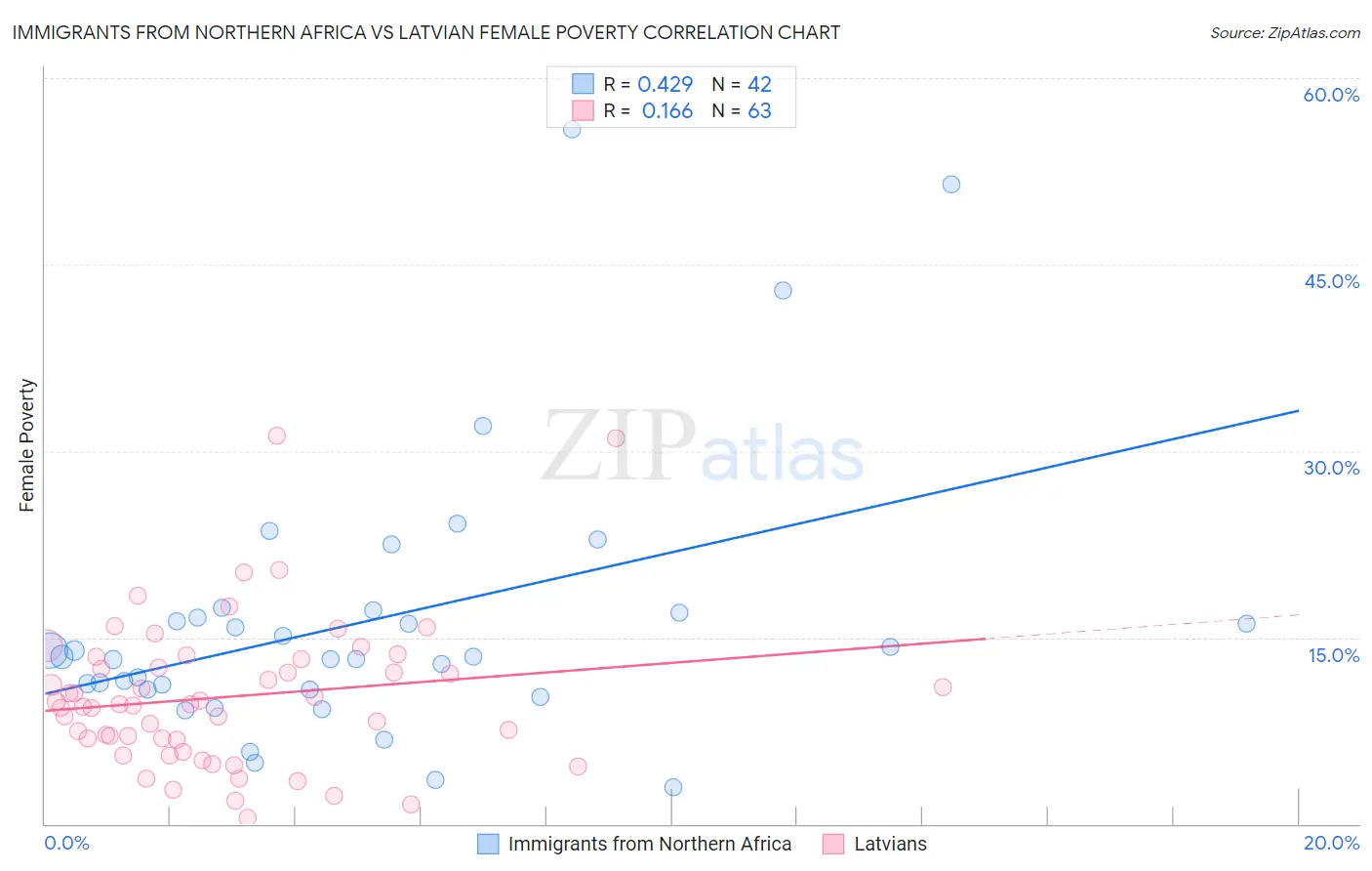 Immigrants from Northern Africa vs Latvian Female Poverty