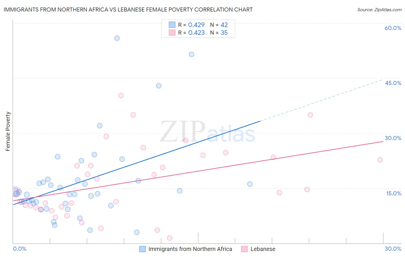 Immigrants from Northern Africa vs Lebanese Female Poverty