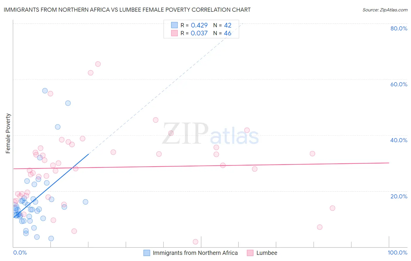 Immigrants from Northern Africa vs Lumbee Female Poverty