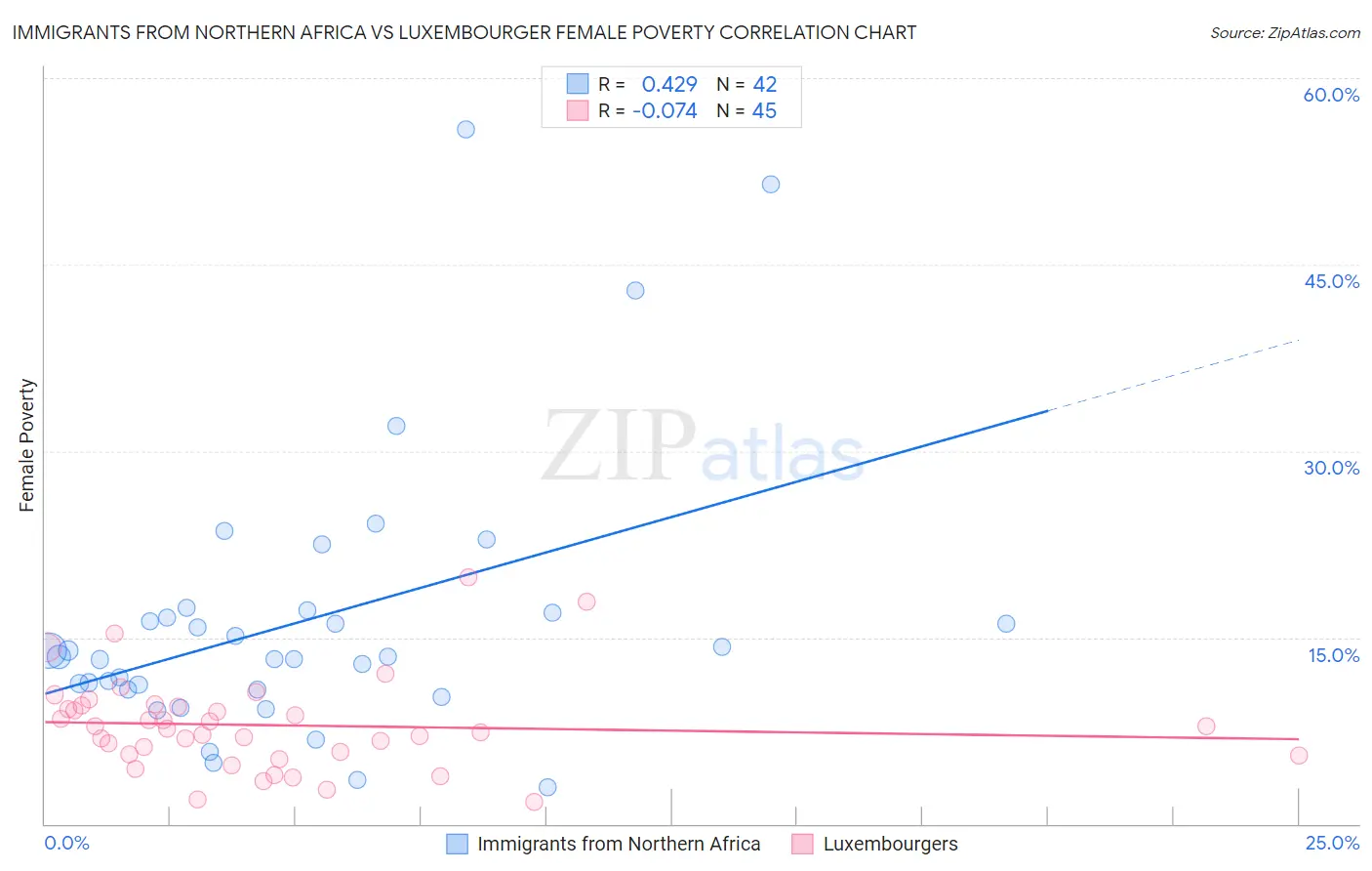 Immigrants from Northern Africa vs Luxembourger Female Poverty