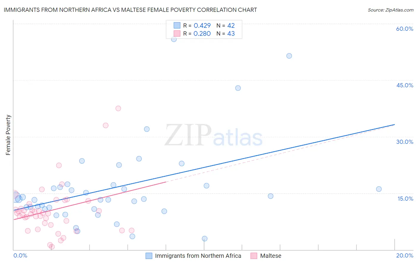 Immigrants from Northern Africa vs Maltese Female Poverty