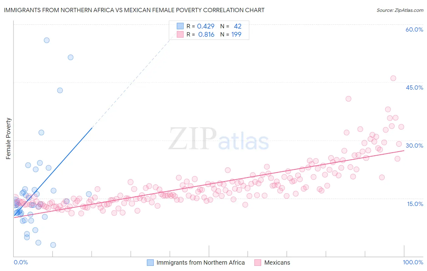 Immigrants from Northern Africa vs Mexican Female Poverty