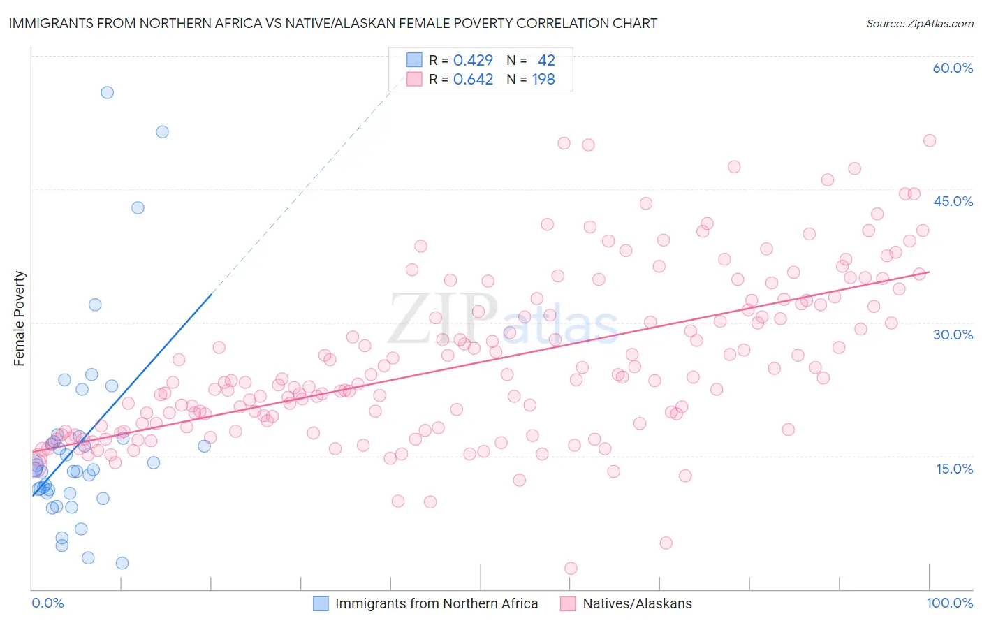 Immigrants from Northern Africa vs Native/Alaskan Female Poverty