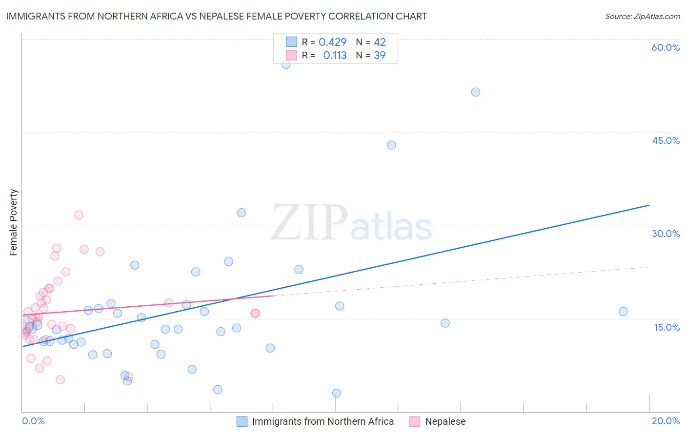 Immigrants from Northern Africa vs Nepalese Female Poverty