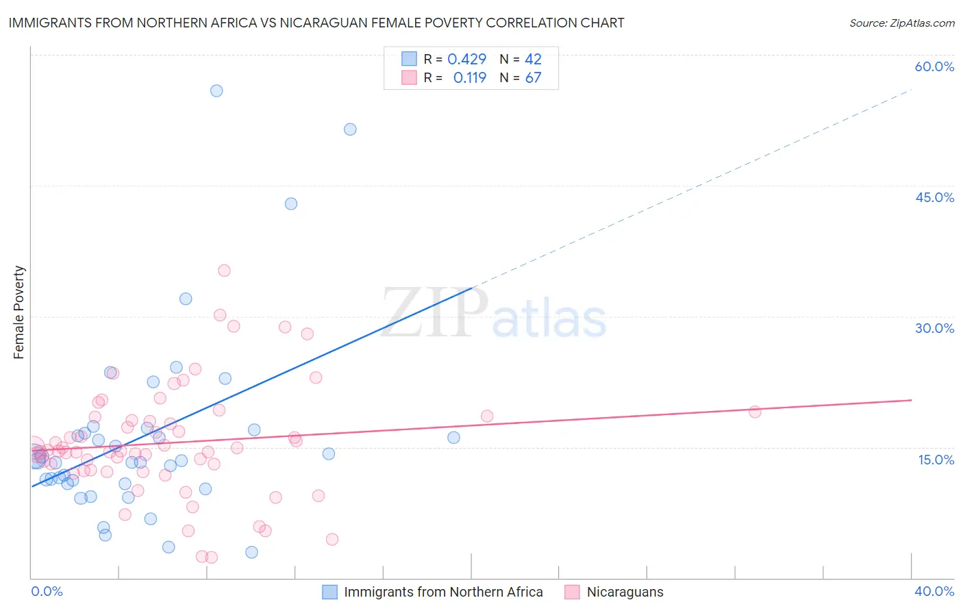 Immigrants from Northern Africa vs Nicaraguan Female Poverty