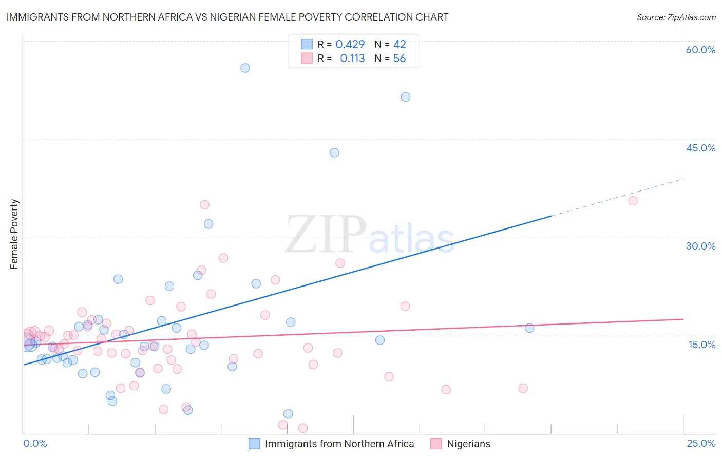Immigrants from Northern Africa vs Nigerian Female Poverty