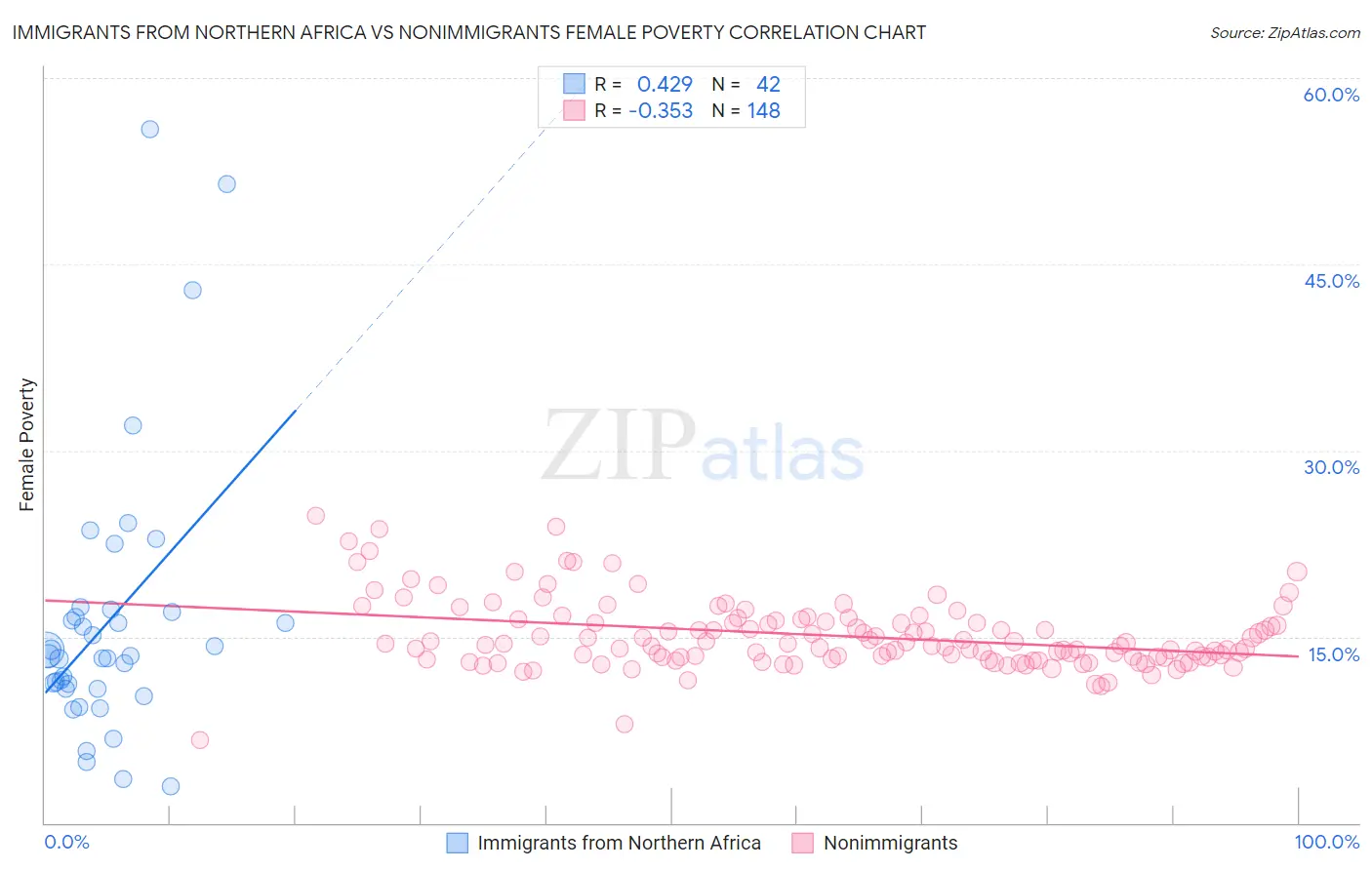 Immigrants from Northern Africa vs Nonimmigrants Female Poverty