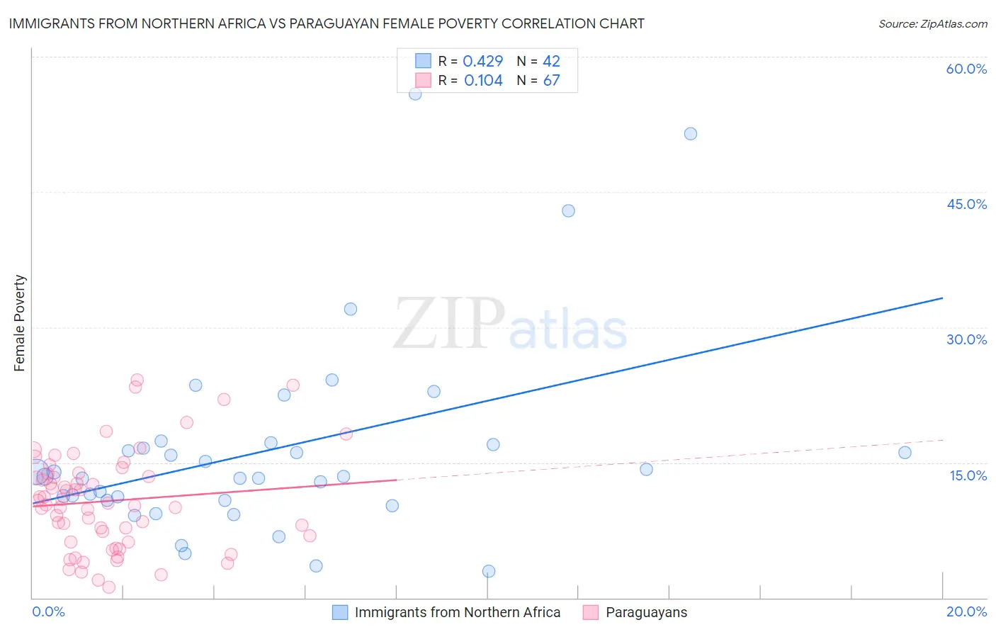 Immigrants from Northern Africa vs Paraguayan Female Poverty