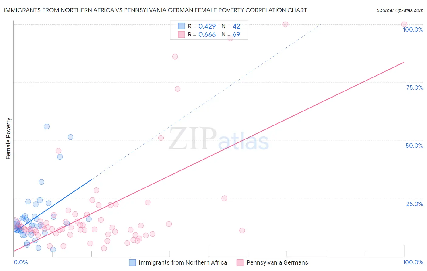Immigrants from Northern Africa vs Pennsylvania German Female Poverty