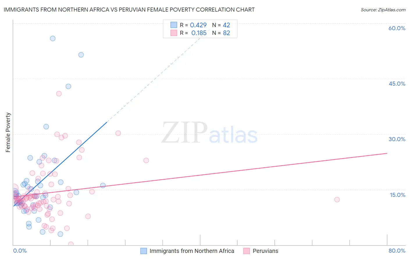 Immigrants from Northern Africa vs Peruvian Female Poverty