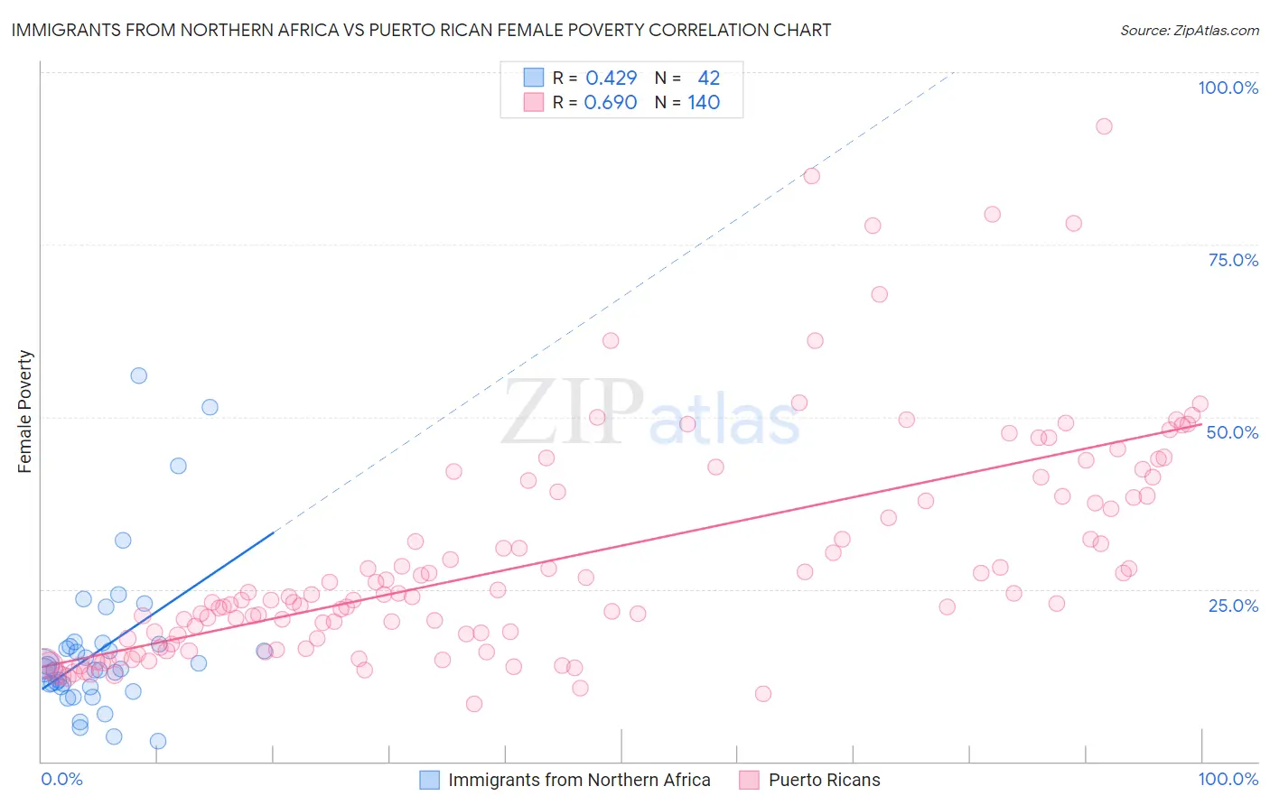 Immigrants from Northern Africa vs Puerto Rican Female Poverty