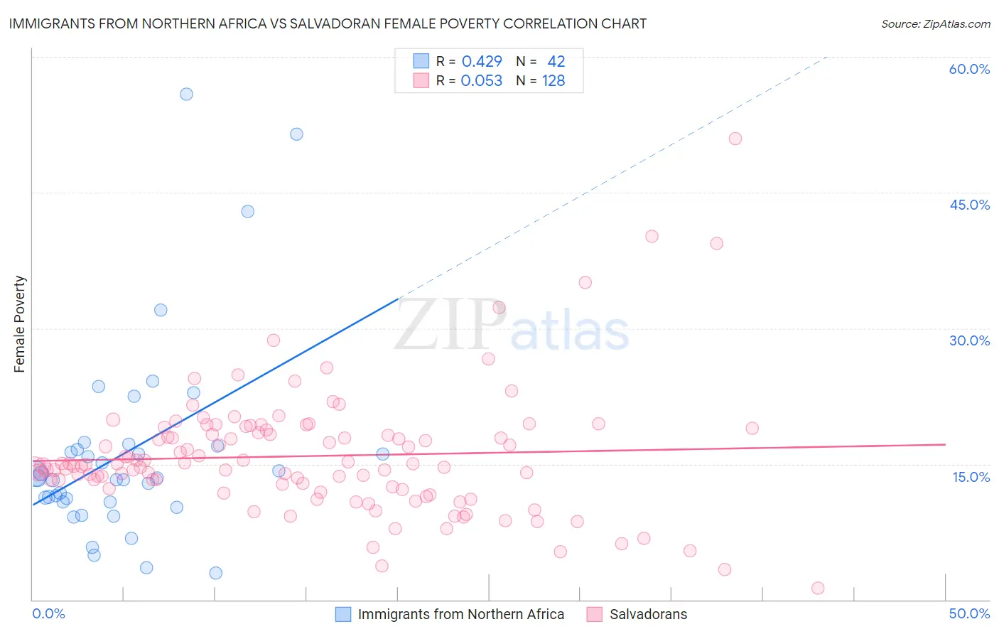 Immigrants from Northern Africa vs Salvadoran Female Poverty