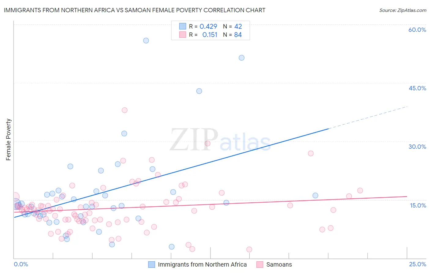 Immigrants from Northern Africa vs Samoan Female Poverty