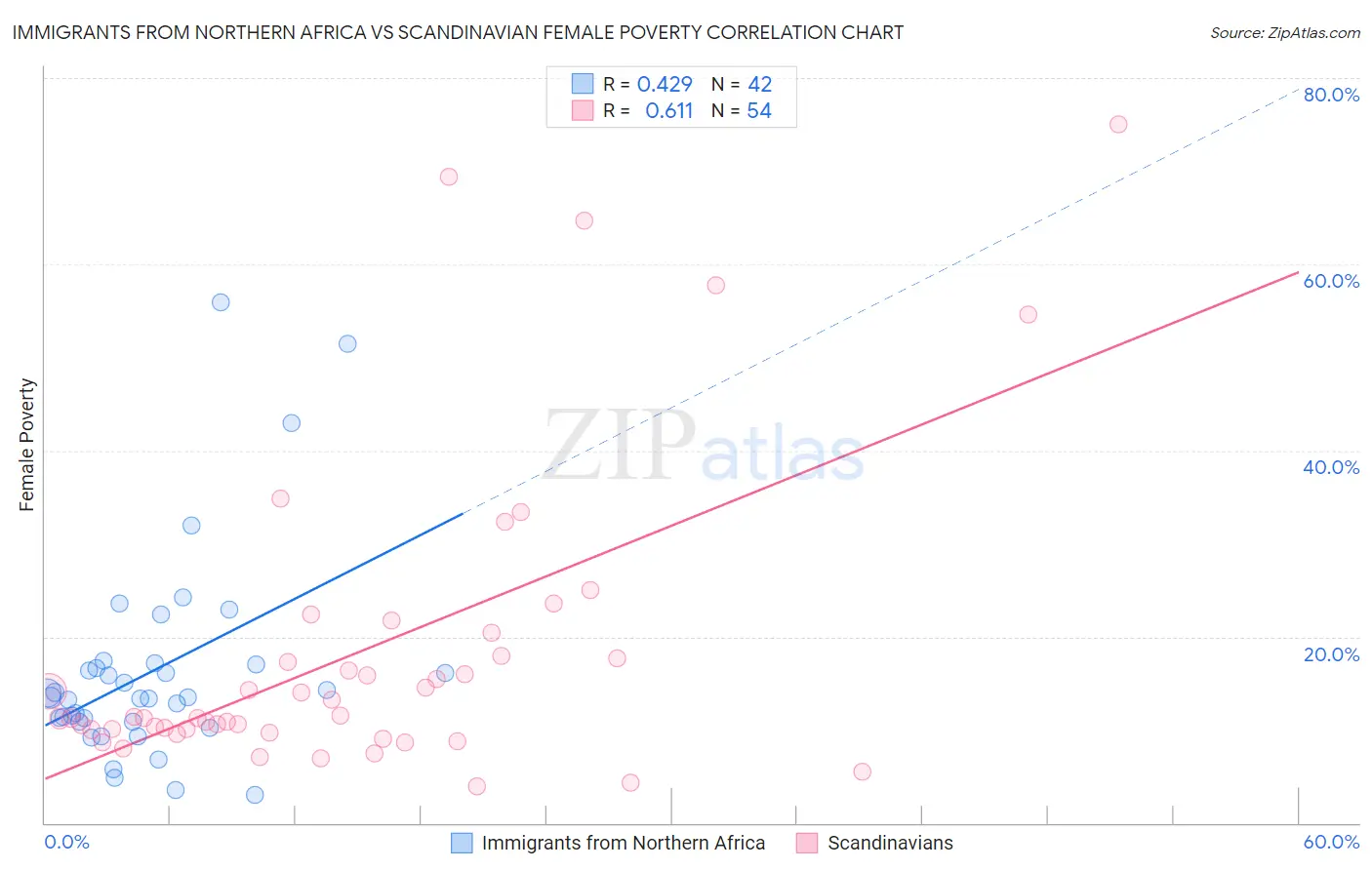 Immigrants from Northern Africa vs Scandinavian Female Poverty