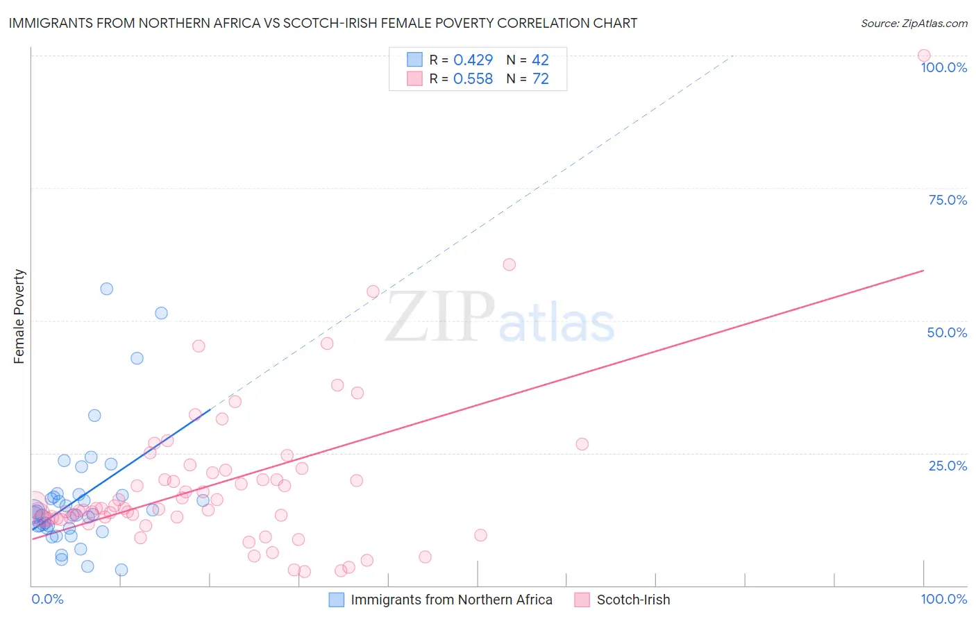 Immigrants from Northern Africa vs Scotch-Irish Female Poverty