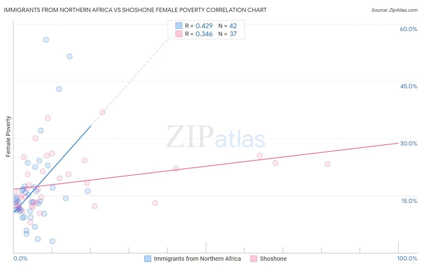 Immigrants from Northern Africa vs Shoshone Female Poverty