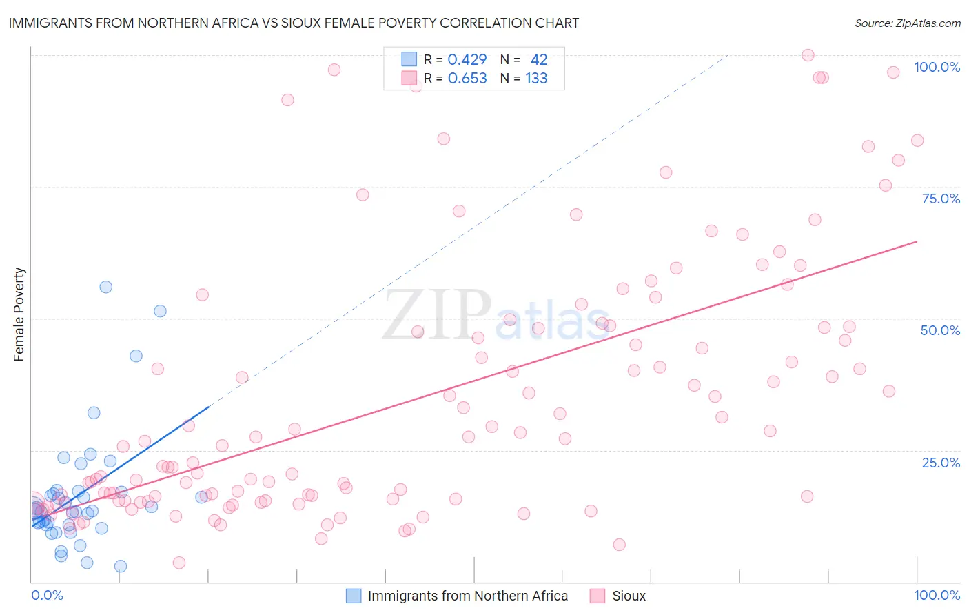 Immigrants from Northern Africa vs Sioux Female Poverty